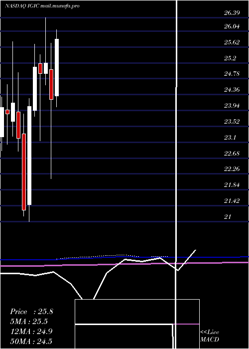  monthly chart InternationalGeneral