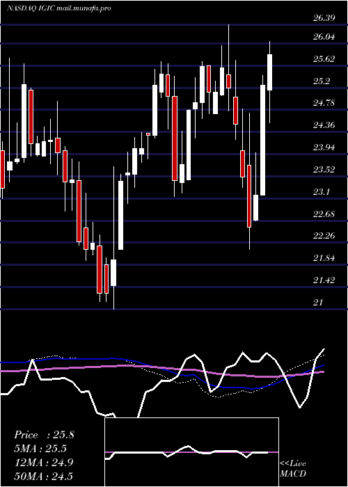  weekly chart InternationalGeneral