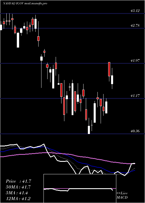  Daily chart IsharesInternational
