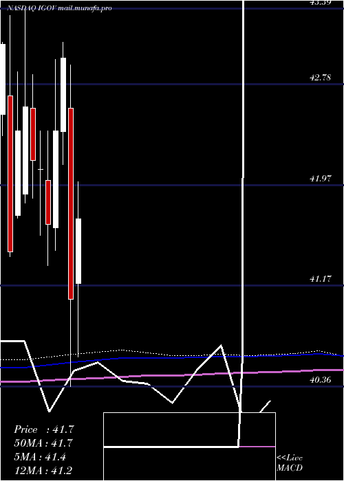  monthly chart IsharesInternational