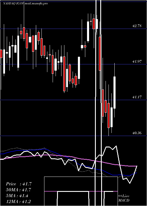  weekly chart IsharesInternational