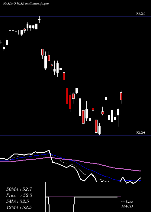 Daily chart IsharesShort