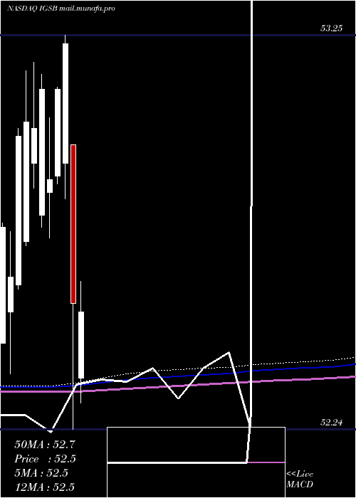  monthly chart IsharesShort