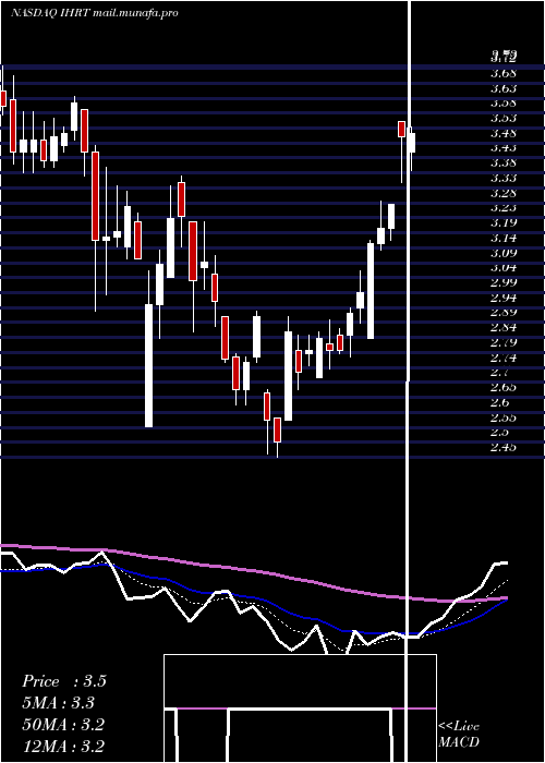  Daily chart IheartmediaInc