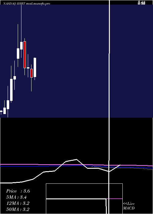  monthly chart IheartmediaInc