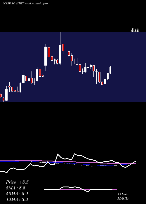  weekly chart IheartmediaInc