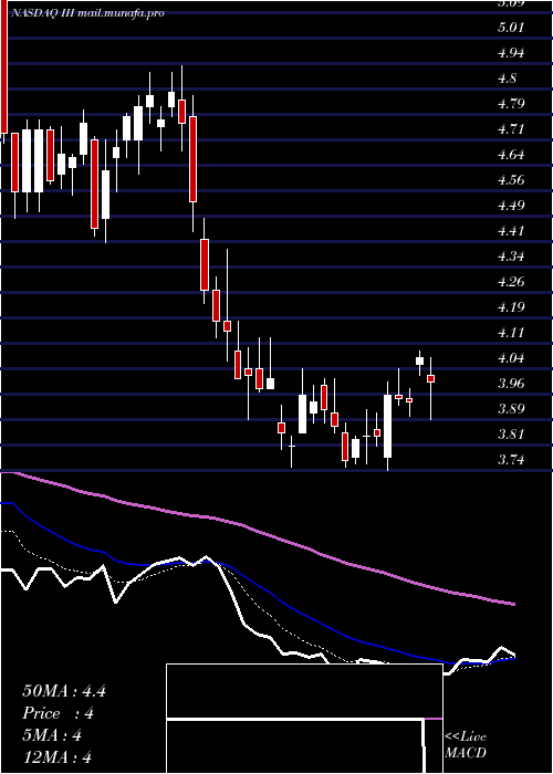  Daily chart InformationServices