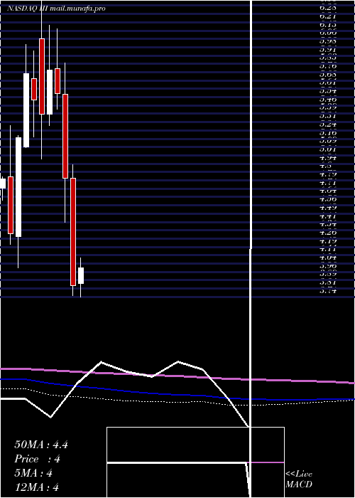  monthly chart InformationServices