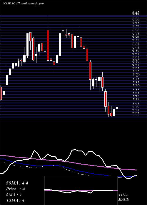  weekly chart InformationServices