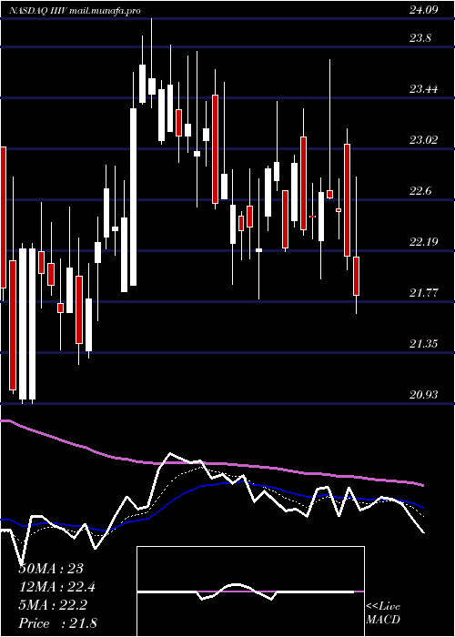  Daily chart I3Verticals