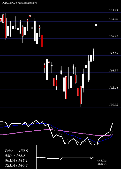  Daily chart IsharesS