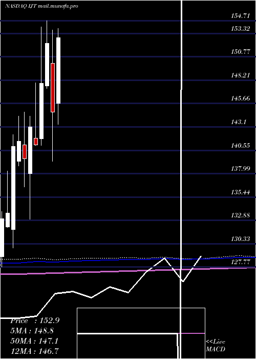  monthly chart IsharesS
