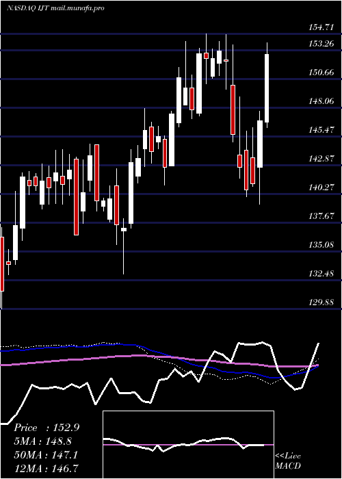  weekly chart IsharesS