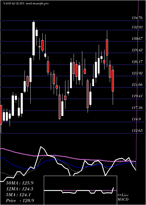  Daily chart IlluminaInc
