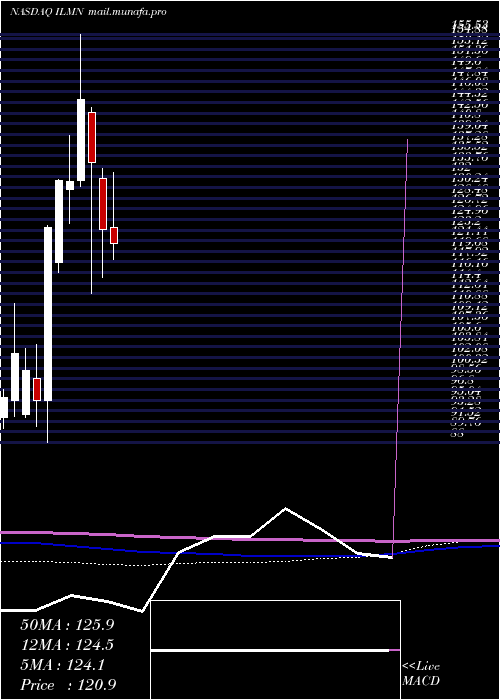  monthly chart IlluminaInc