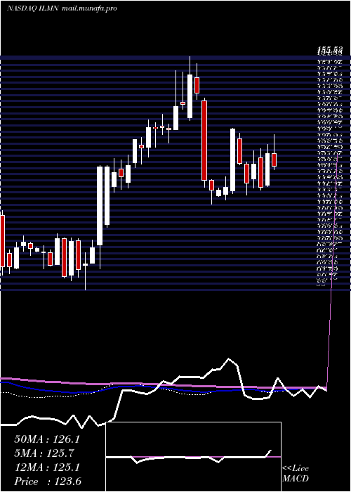  weekly chart IlluminaInc