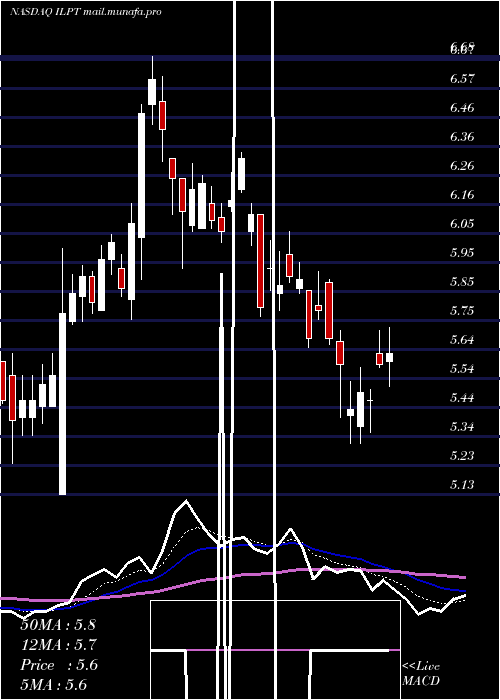  Daily chart IndustrialLogistics