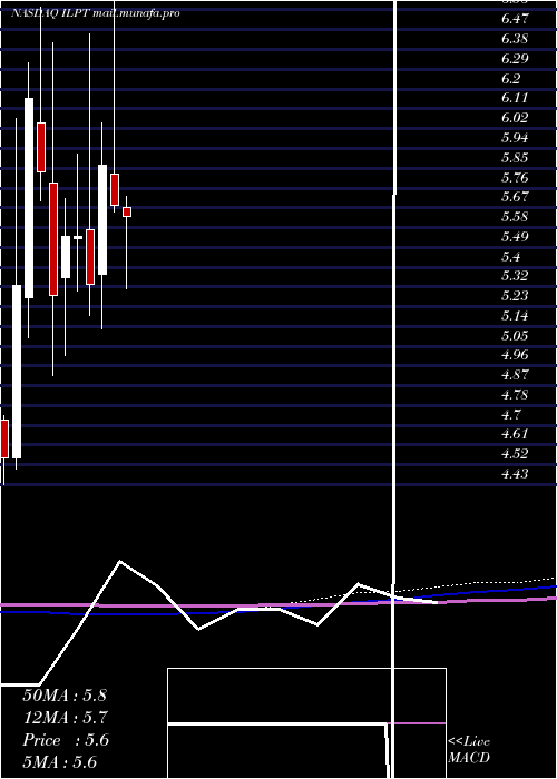  monthly chart IndustrialLogistics