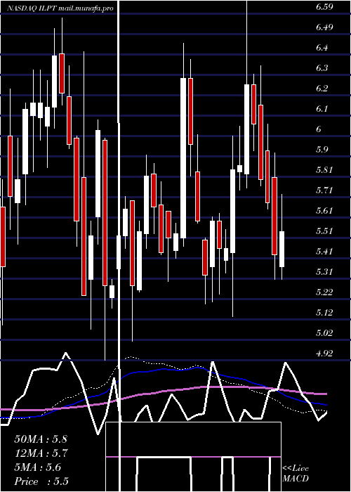  weekly chart IndustrialLogistics