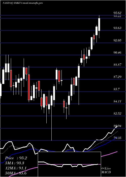  Daily chart InglesMarkets