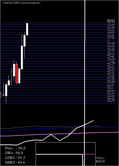  monthly chart InglesMarkets