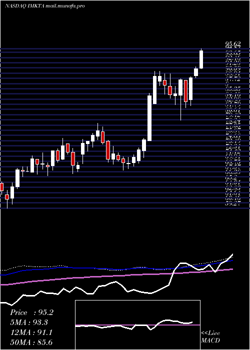  weekly chart InglesMarkets