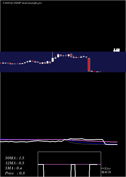  weekly chart Immutep