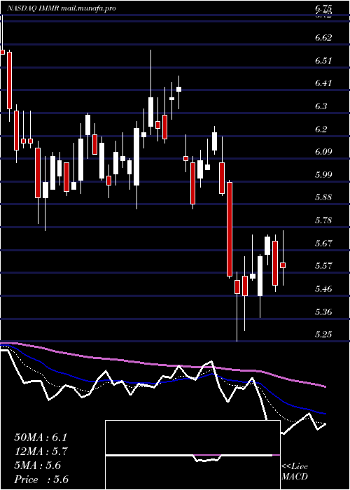  Daily chart ImmersionCorporation
