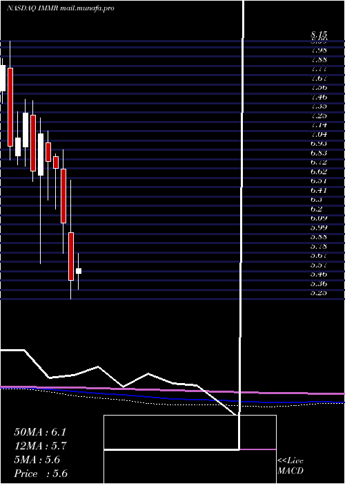  monthly chart ImmersionCorporation