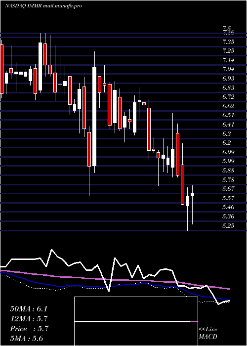  weekly chart ImmersionCorporation