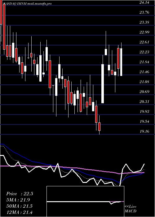  Daily chart ImmunomeInc