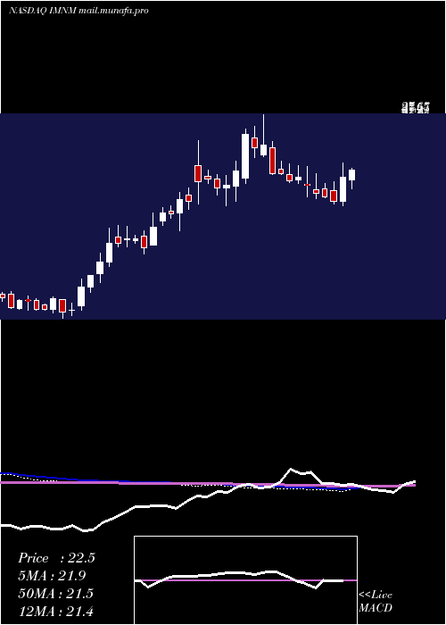  weekly chart ImmunomeInc
