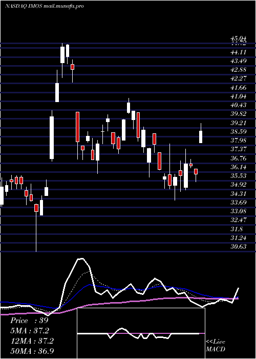  Daily chart ChipmosTechnologies
