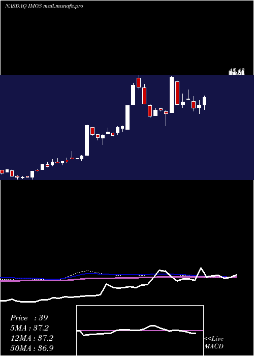  weekly chart ChipmosTechnologies