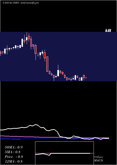  weekly chart Immuron