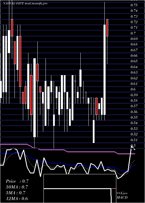  Daily chart IntegratedMedia
