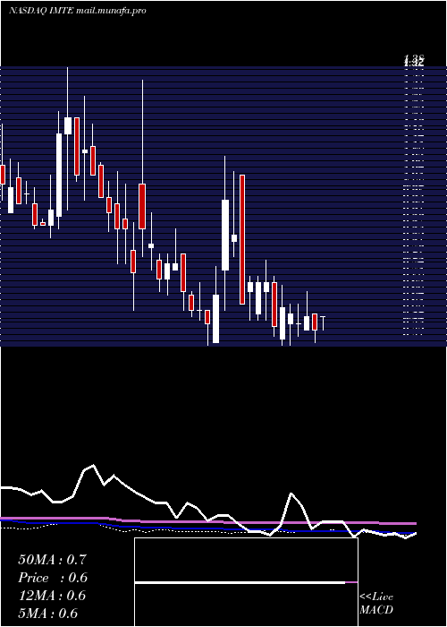  weekly chart IntegratedMedia