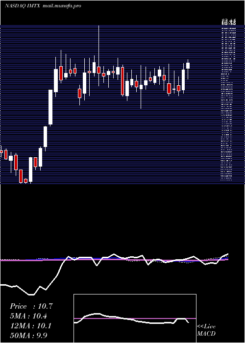  weekly chart ImmaticsNv