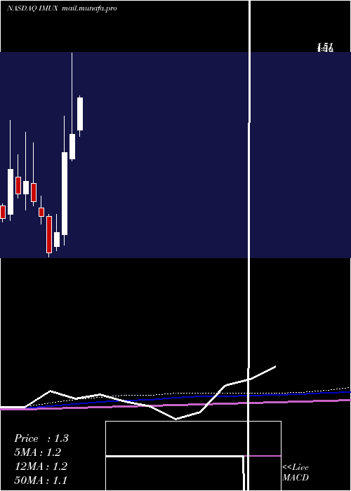  monthly chart ImmunicInc
