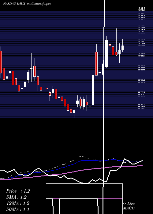  weekly chart ImmunicInc