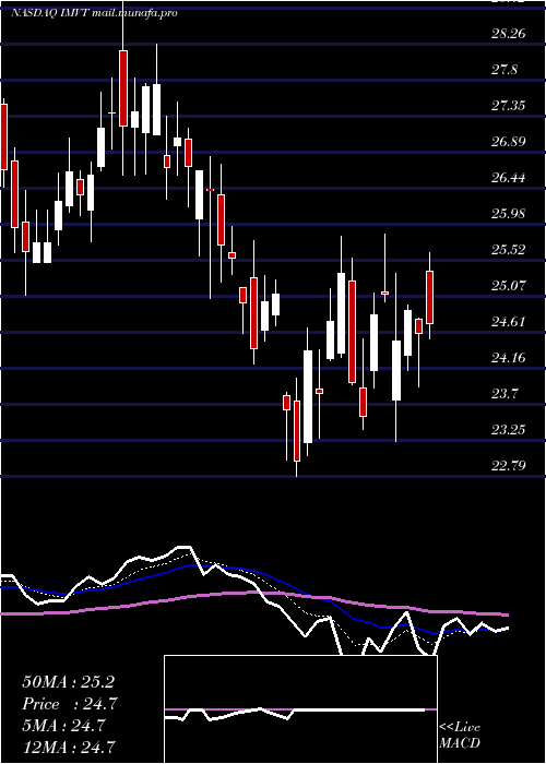  Daily chart ImmunovantInc