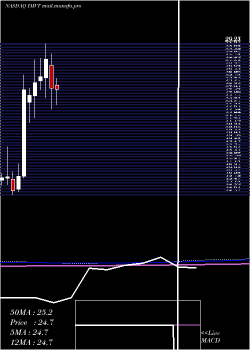  monthly chart ImmunovantInc