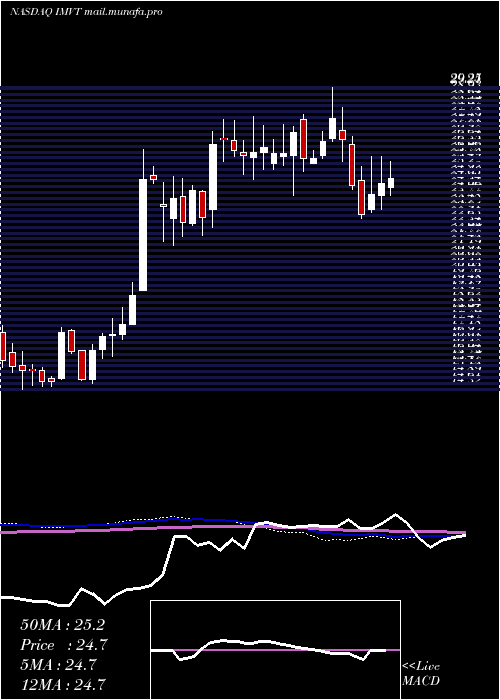  weekly chart ImmunovantInc