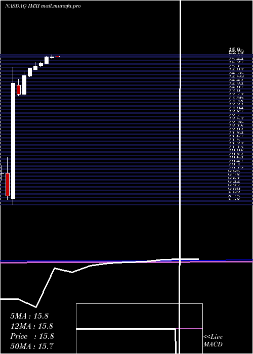  monthly chart InternationalMoney