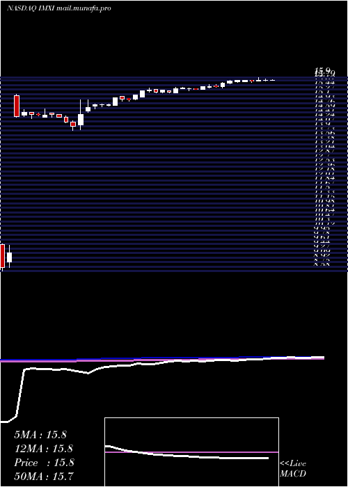 weekly chart InternationalMoney