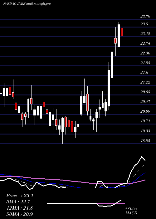  Daily chart FirstInternet