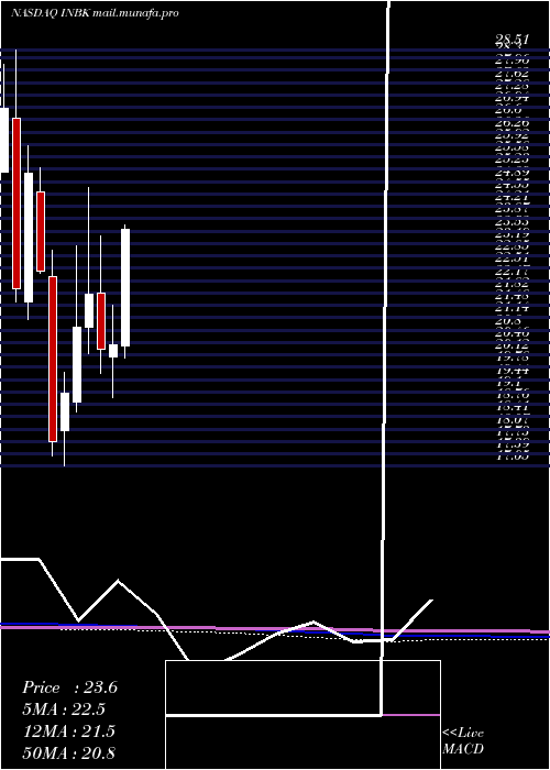  monthly chart FirstInternet