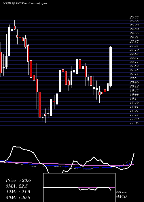  weekly chart FirstInternet