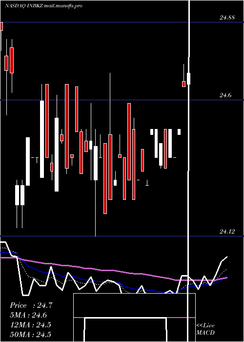  Daily chart FirstInternet