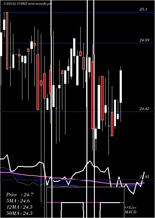  weekly chart FirstInternet